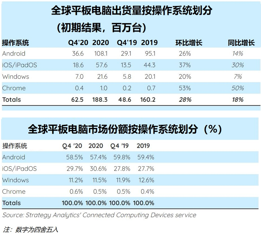 2020年移动计算需求同比增长率呈两位数，新常态将在2021年开始出现,第4张