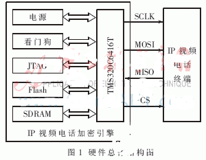 采用DSP处理器和SPI总线实现IP视频电话高速硬件加密引擎的应用方案,采用DSP处理器和SPI总线实现IP视频电话高速硬件加密引擎的应用方案,第2张