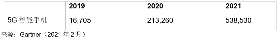 2021年智能手机销售量将大幅上涨，5G是智能手机的下一个增长点,第3张