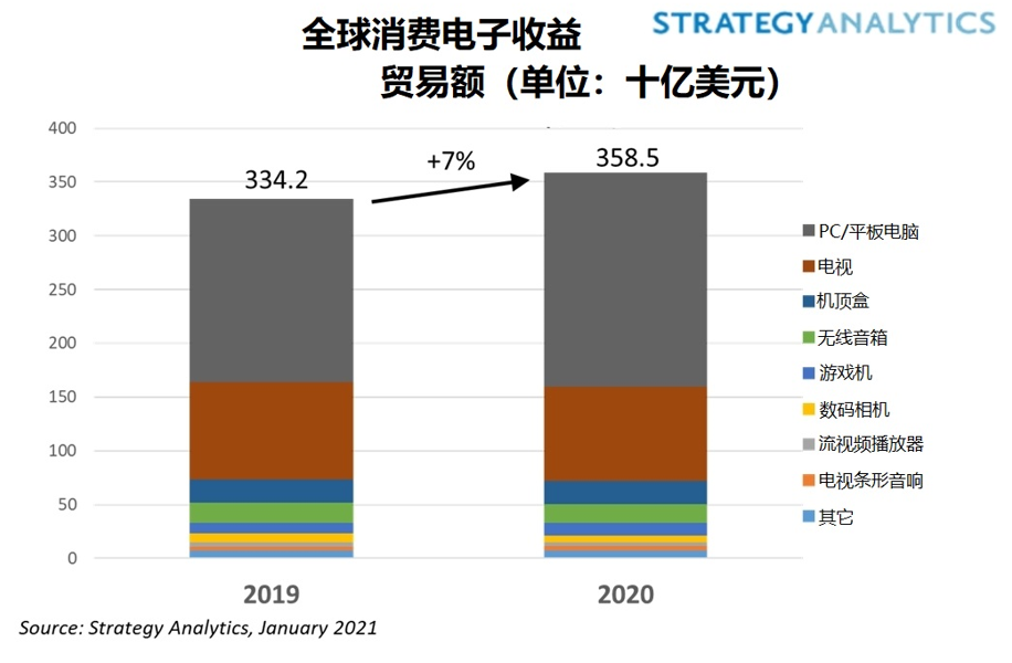 2020年全球消费电子市场出货量增长，家用电脑和平板电脑需求强劲,2020年全球消费电子市场出货量增长，家用电脑和平板电脑需求强劲,第2张