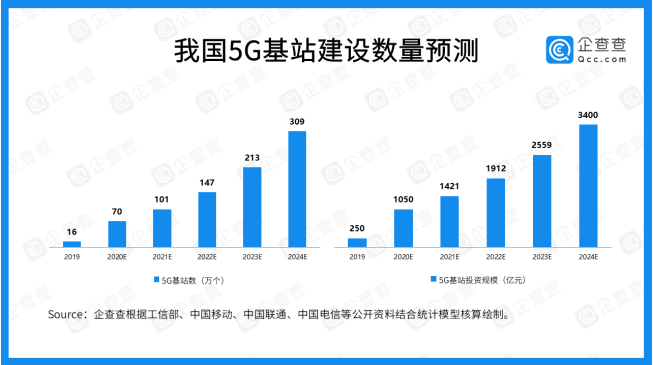 6年内我国5G产业融资总额高达1278.74亿元,6年内我国5G产业融资总额高达1278.74亿元,第2张