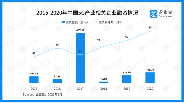 6年内我国5G产业融资总额高达1278.74亿元,6年内我国5G产业融资总额高达1278.74亿元,第3张