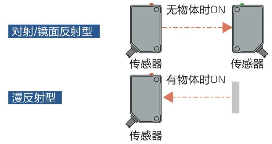 一文盘点光电传感器的专业用语,pIYBAGAzDNqAbd7DAAJQaIU3giw424.png,第4张