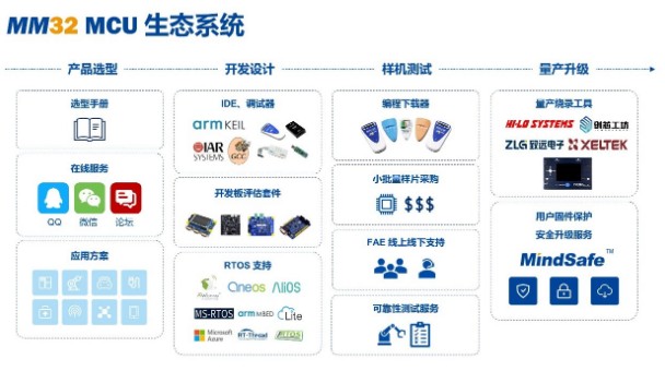 灵动MCU产品推动汽车芯片国产化,灵动MCU产品推动汽车芯片国产化,第4张