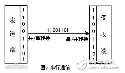 串口通信的具体用途是什么,串口通信的具体用途是什么,第2张