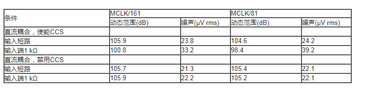 ADI公司电路笔记——适用于IEPE传感器的24位数据采集系统,第29张