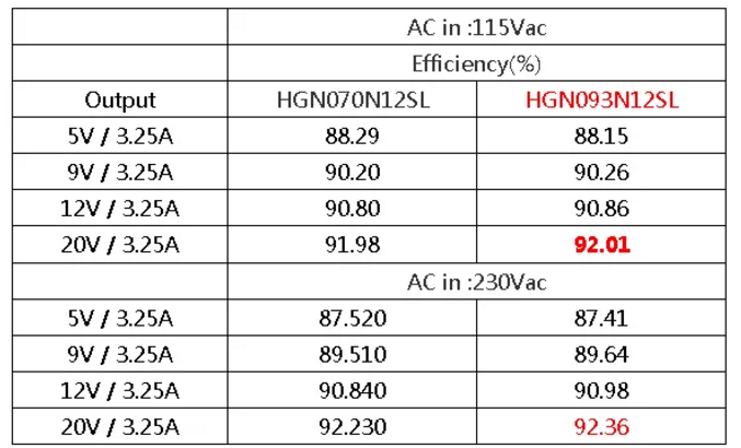 GaN Charger推荐方案- HGN093N12SSL高频应用MOSFET,pIYBAGBZnk-ALFQvAAFfDG8IPEw975.png,第2张