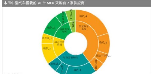 MCU在汽车领域有多重要?,MCU在汽车领域有多重要?,第2张