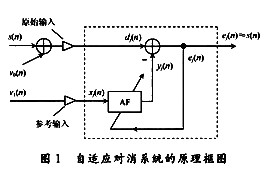 语音通信中的自适应噪声对消系统原理与设计,语音通信中的自适应噪声对消系统原理与设计,第2张