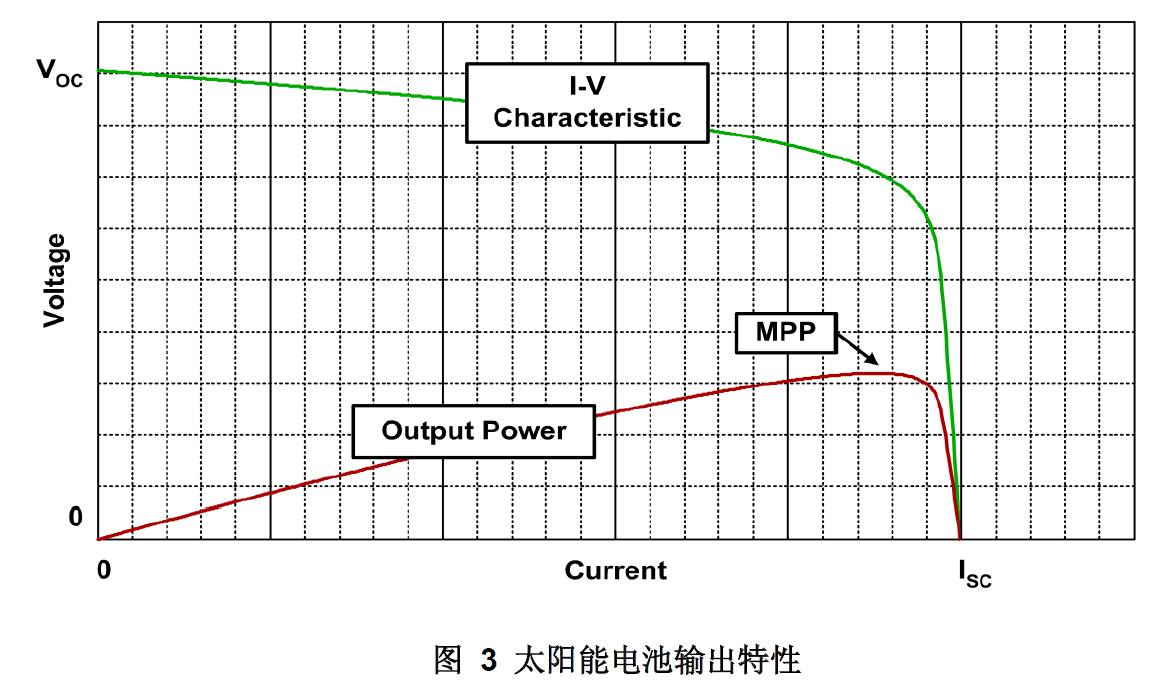 如何使用动态电源路径管理简化太阳能板对电池的充电,第4张