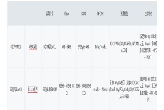 国内车规级MCU厂商及其产品汇总,国内车规级MCU厂商及其产品汇总,第6张