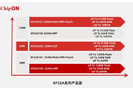 国内车规级MCU厂商及其产品汇总,国内车规级MCU厂商及其产品汇总,第7张