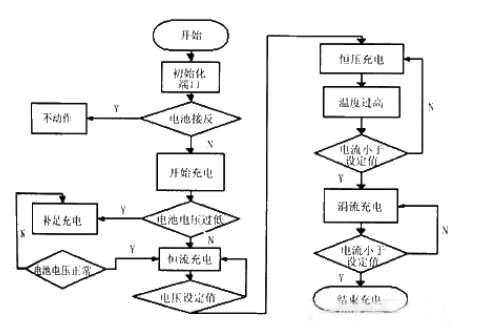 探究关于三段式充电控制方案的电动汽车智能充电器设计,第2张