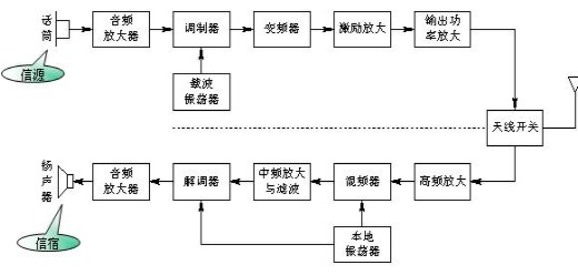 无线通信系统的组成,无线通信系统的组成,第2张