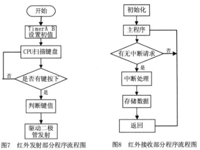 基于凌阳SPCEO61A的红外通信接口设计,基于凌阳SPCEO61A的红外通信接口设计,第6张