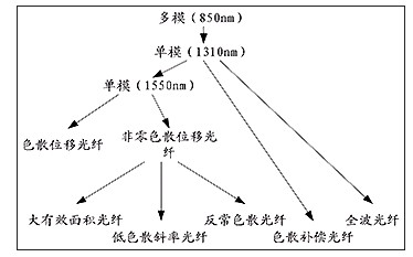 光通信技术的发展,光通信技术的发展,第2张