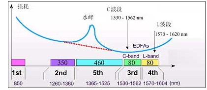 光通信技术的发展,光通信技术的发展,第4张