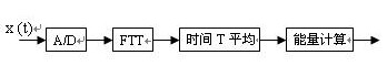 认知无线电在震后应急通信中的应用,认知无线电在震后应急通信中的应用,第4张