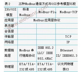 以太网Modbus通信在PLC通道检测中的应用,以太网Modbus通信在PLC通道检测中的应用,第5张