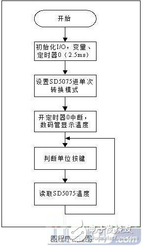 利用I2C通信接口实现测温的设计方案,利用I2C通信接口实现测温的设计方案,第4张