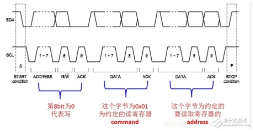 i2c总线的通信过程,i2c总线的通信过程,第2张