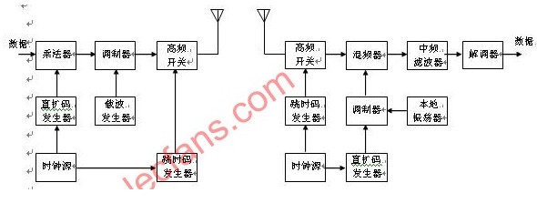 混合扩展频谱通信系统,混合扩展频谱通信系统,第3张