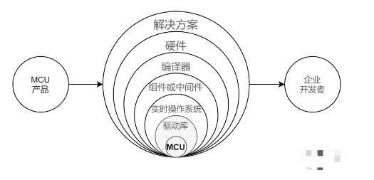 浅谈微控制器产品的市场营销,浅谈微控制器产品的市场营销,第4张