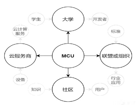 浅谈微控制器产品的市场营销,浅谈微控制器产品的市场营销,第5张