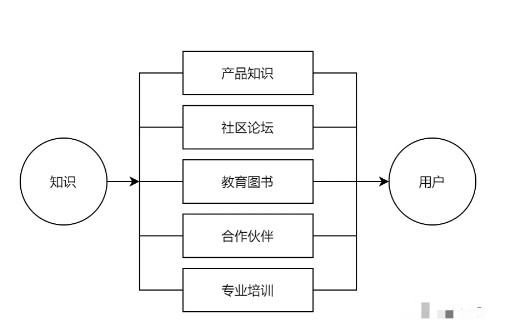 浅谈微控制器产品的市场营销,浅谈微控制器产品的市场营销,第6张