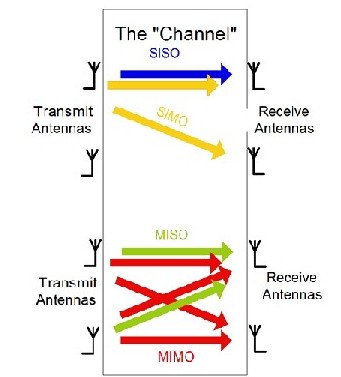 3G4G无线通信系统中的MIMO技术分析,3G/4G无线通信系统中的MIMO技术分析,第4张