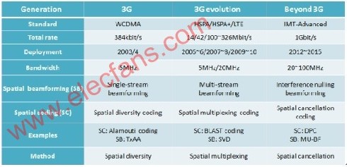 3G4G无线通信系统中的MIMO技术分析,3G/4G无线通信系统中的MIMO技术分析,第2张