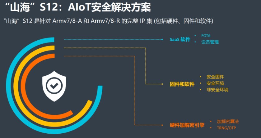 安谋中国发布全栈“山海”S12安全解决方案,安谋中国发布全栈“山海”S12安全解决方案,第3张