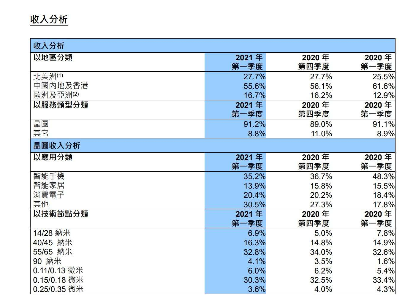 【芯闻精选】芯片短缺或使今年全球汽车减产390万辆,损失1100亿美元;锡价涨势猛烈，再次逼近历史高点,第3张