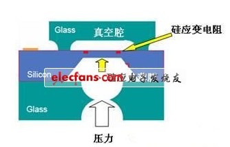 MEMS压力传感器原理及应用详解,mems硅压阻式压力传感器结构,第4张