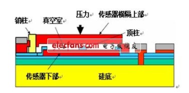 MEMS压力传感器原理及应用详解,mems电容式压力传感器结构,第5张