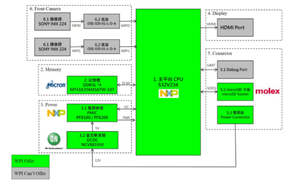 大联大世平集团推出基于NXP S32V234的双目立体视觉解决方案,pIYBAGCjXC6Af-GRAAGWiTkoKvA644.png,第4张