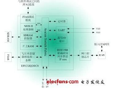 基于SOPC技术的EPA现场控制器的设计,基于SOPC技术的EPA现场控制器的设计,第3张