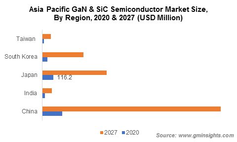 GaN和SiC功率半导体市场有望在2027年达45亿美元,第3张