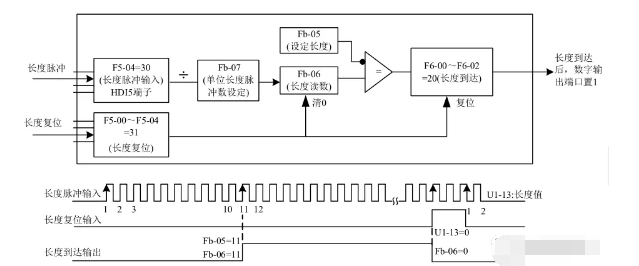 变频器定长控制模式怎么设置，有什么注意事项？,pYYBAGC4pXSABPc0AACg6Vq_aNM467.png,第2张