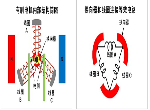 有刷电机的结构介绍,有刷电机的结构介绍,第2张