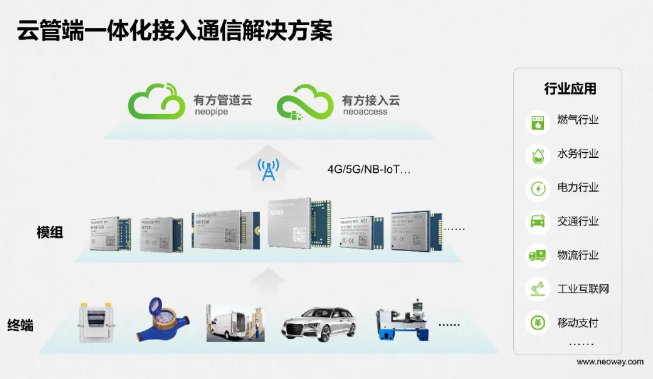 有方科技入选腾讯5G生态计划 共同推动5G融入千行百业,pYYBAGD1OM6AFBRSAAINME8SO18491.png,第3张