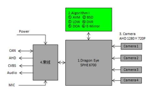 大联大世平集团推出基于Sunplus SPHE6700的Dragon Eye ADAS方案,pYYBAGDAf5WAYE7dAADt9Ry2aIw387.png,第4张