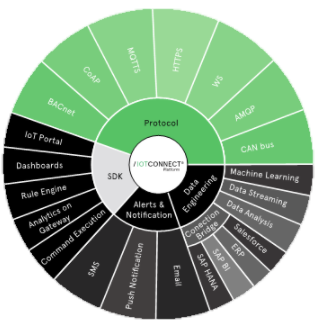 IoTConnect平台：解锁数据的潜能,pYYBAGDMOEqAZvd1AADn-xdafpw642.png,第2张