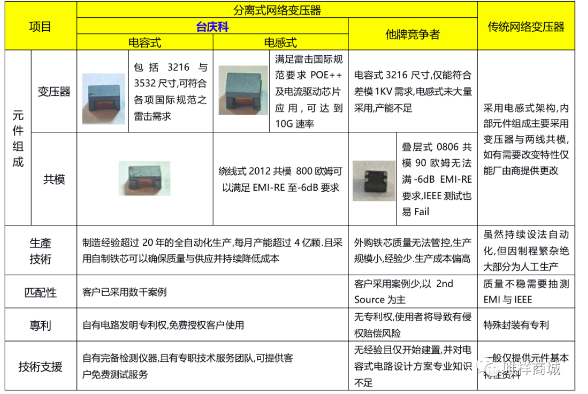 业内原创：台庆分离式网络变压器凭什么一跃成为众多研发设计的首选？,pYYBAGDVhC-ARQ-5AAHsxV-r0P8027.png,第3张