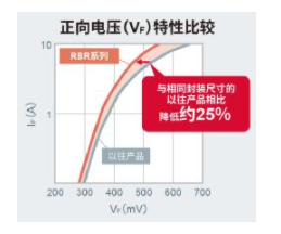 在车载市场中拥有丰硕业绩的小型高效SBD“RBRRBQ系列”产品阵容进一步壮大,pYYBAGEM_eKASjKAAAC2J0HMqss799.png,第4张