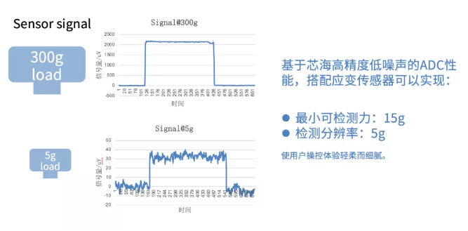 快人一步，一触即发|芯海科技信号链MCU助力iQOO8重磅发布！,pYYBAGEcaGyAHxeJAAGSAdveTlw072.png,第5张