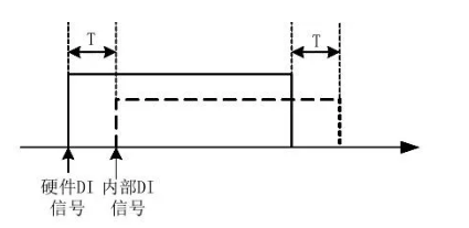 怎么设置变频器DI端口？,第2张