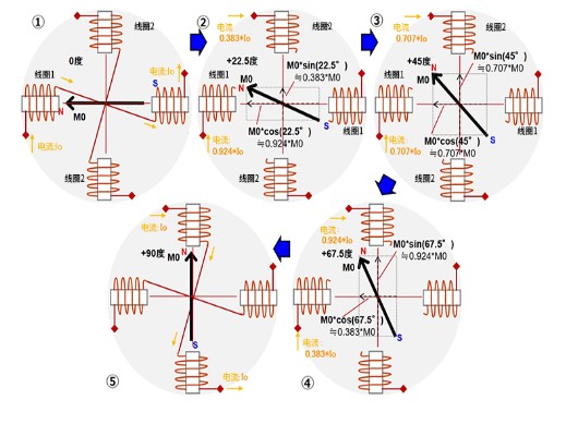 步进电机微步驱动的工作原理,步进电机微步驱动的工作原理,第2张