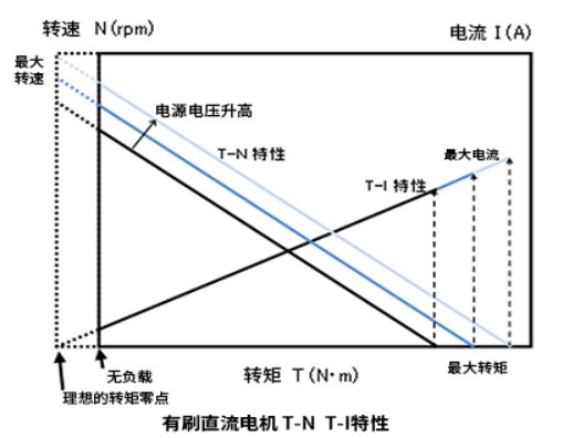 有刷直流电机的基本特性,有刷直流电机的基本特性,第7张