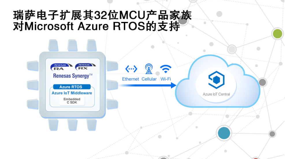 瑞萨电子扩展其32位MCU产品家族对Microsoft Azure RTOS的支持,第2张